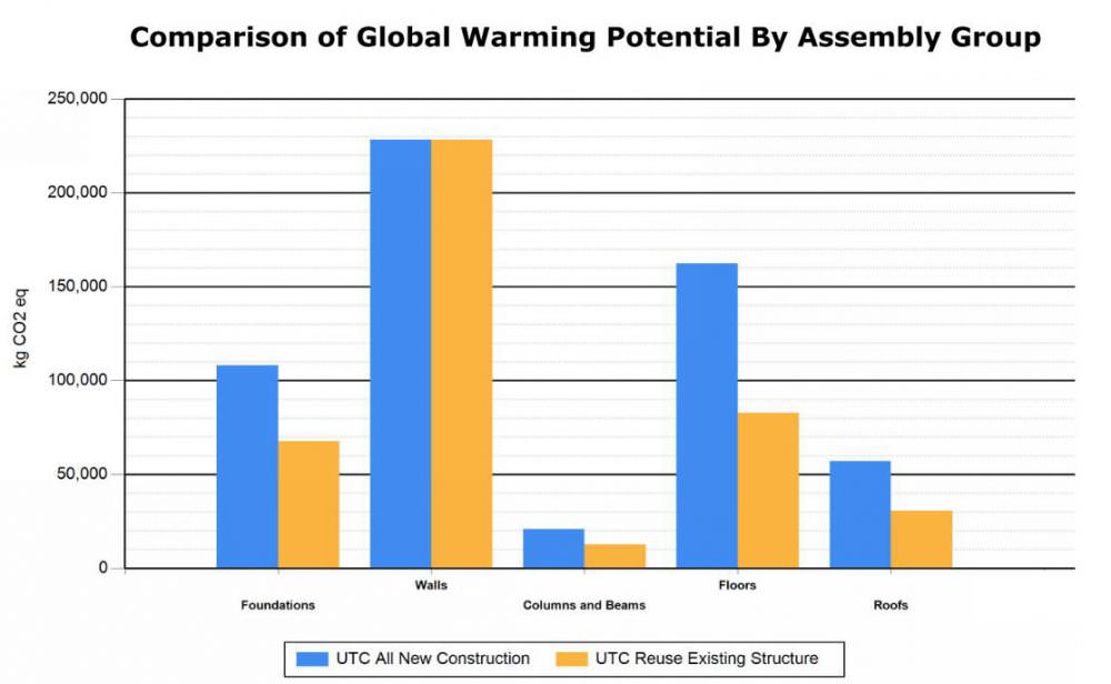 Chart showing embodied carbon comparison of UTC to a baseline