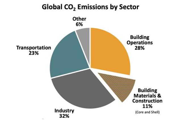Graphic of Global Alliance for Buildings and Construction. 2018 GLOBAL STATUS REPORT