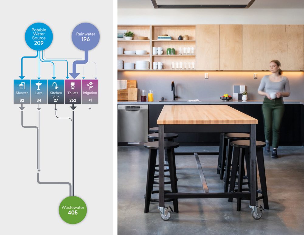 Diagram showing the water benefits at Watershed next to a photo of a staff member in the kitchen.